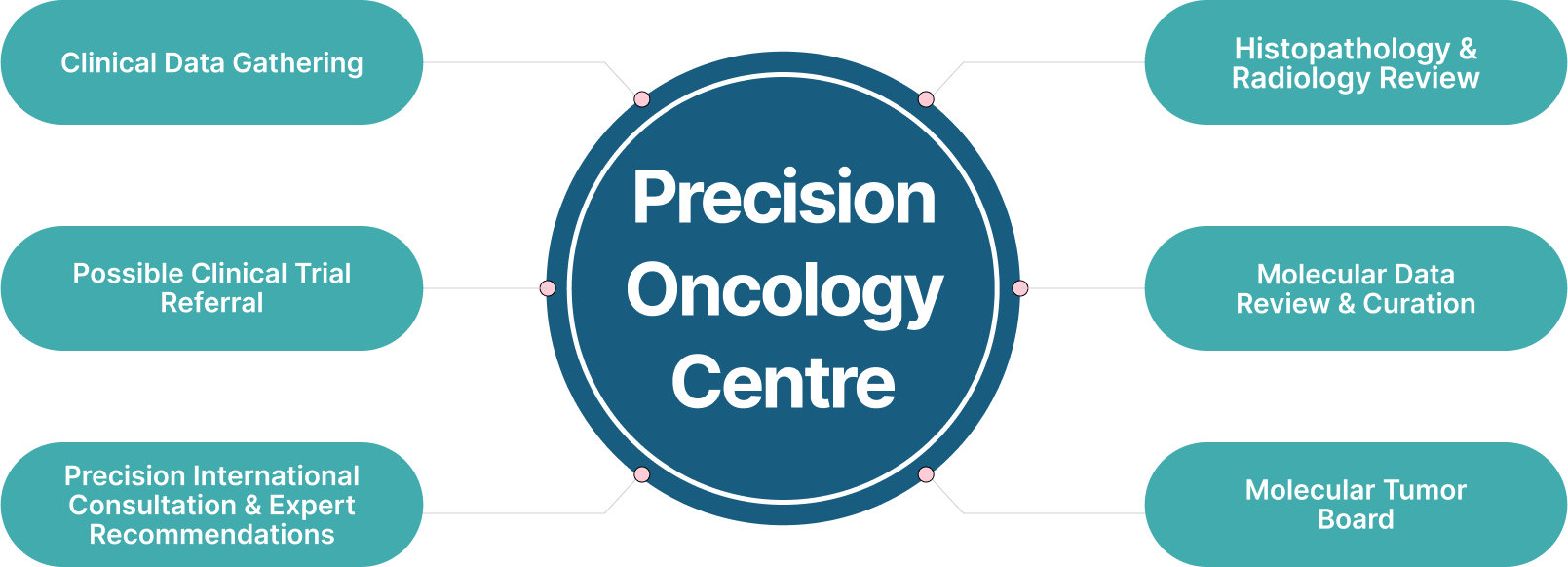 Precision Oncology